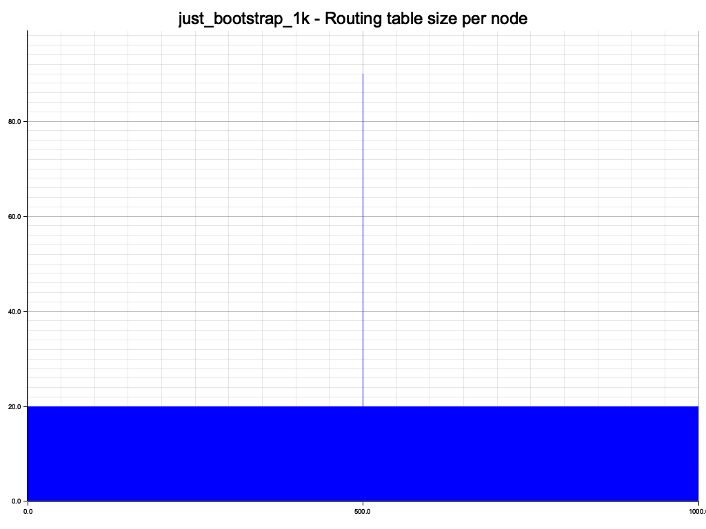 Removal of 100 nodes
