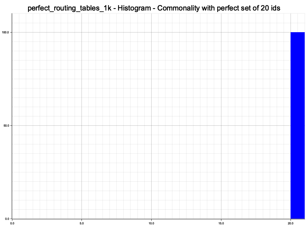 Removal of 100 nodes